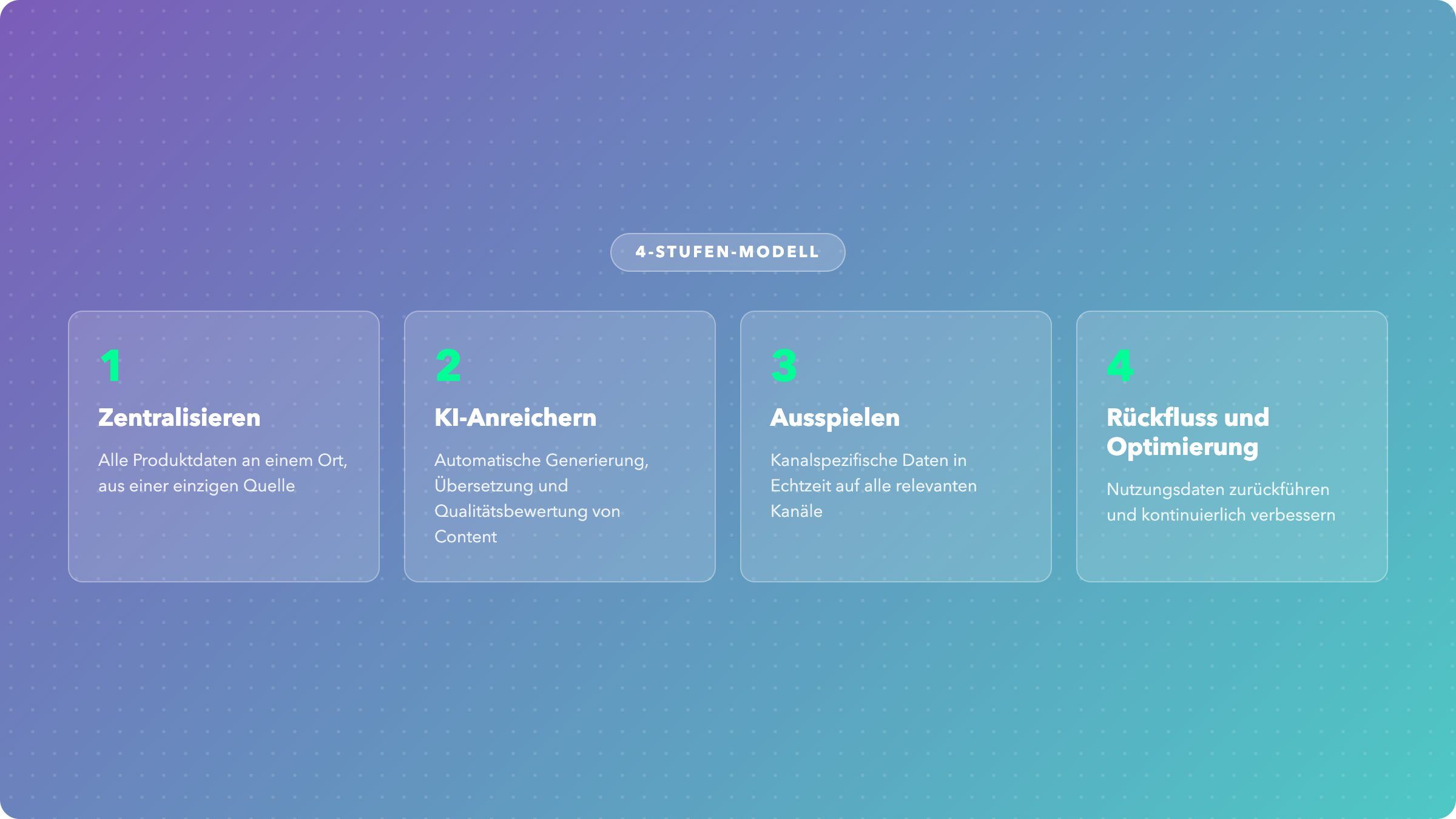 Das 4-Stufen-Modell: Zentralisieren, KI-Anreichern, Ausspielen, Rückfluss und Optimierung