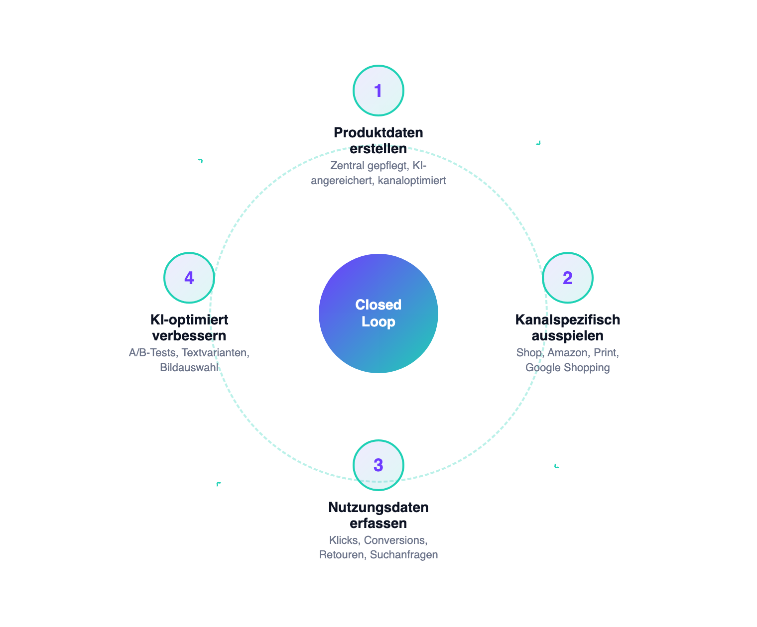 PXM Closed Loop: Kreislauf aus Produktdaten, Ausspielung, Nutzungsdaten und KI-Optimierung